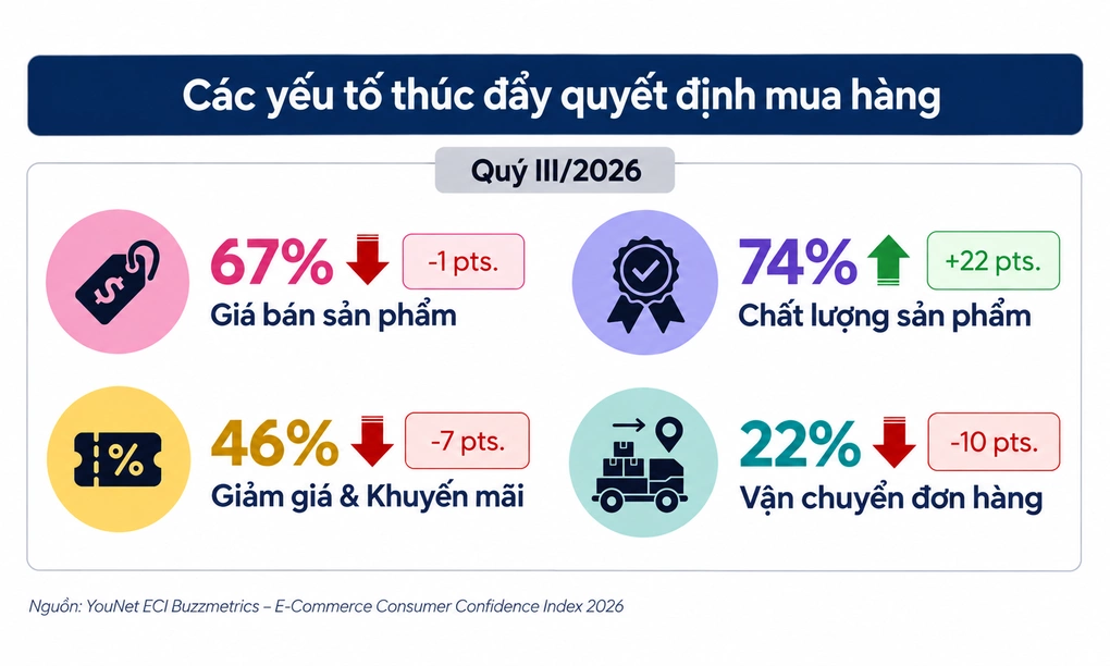 Người tiêu dùng bớt 'săn sale' online