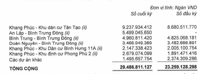 Khang Điền bảo lãnh khoản vay gần 13,500 tỷ cho dự án Mả Lạng và Chợ Gà - Gạo