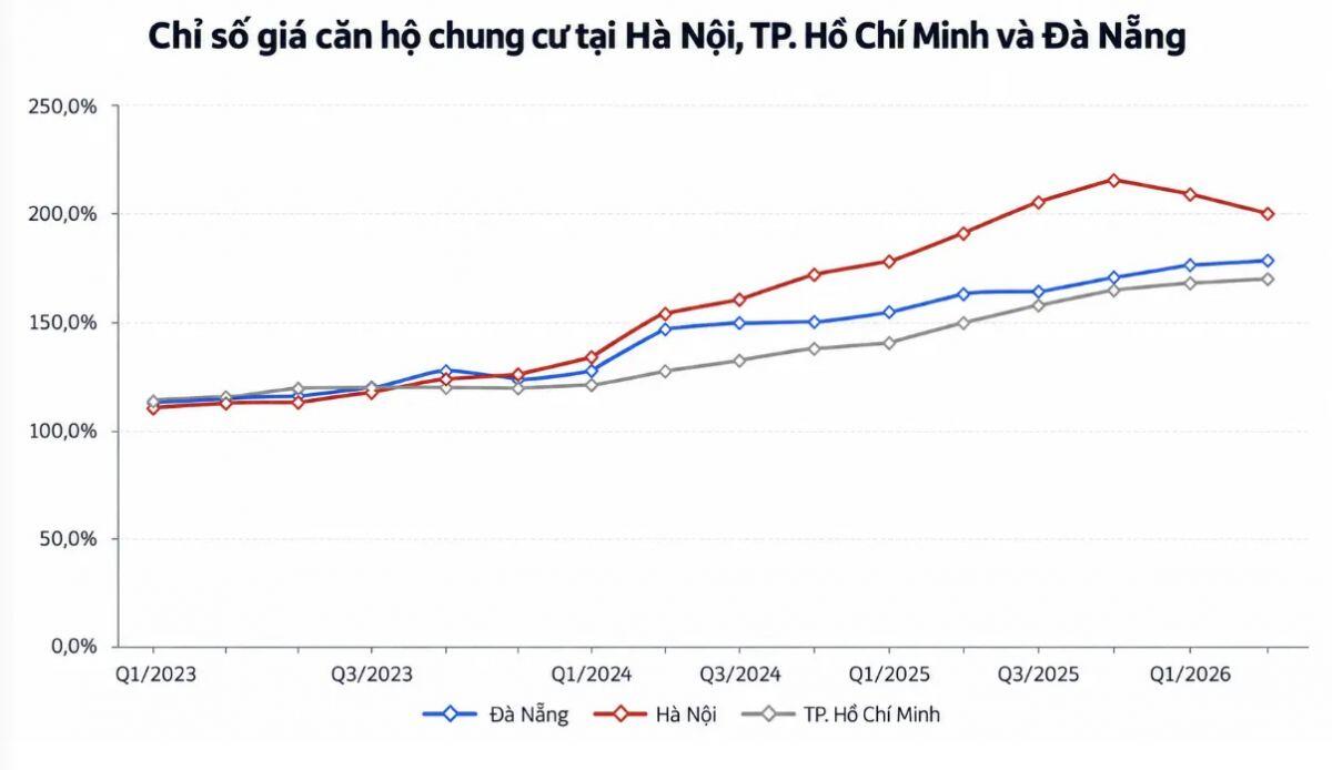 Thanh khoản suy yếu, vì sao giá nhà vẫn neo cao?