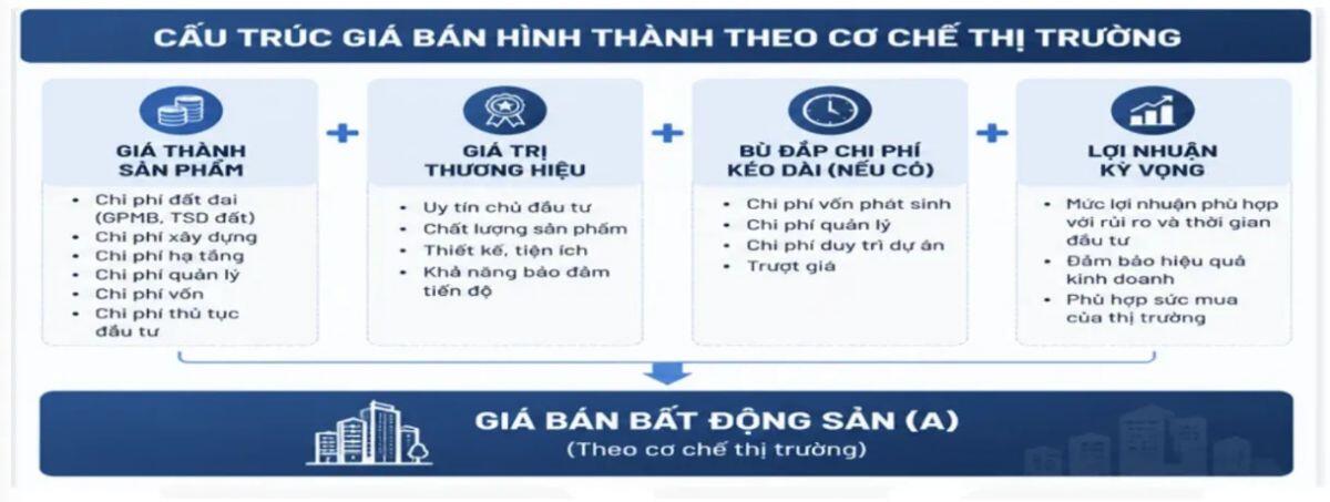 Thanh khoản suy yếu, vì sao giá nhà vẫn neo cao?