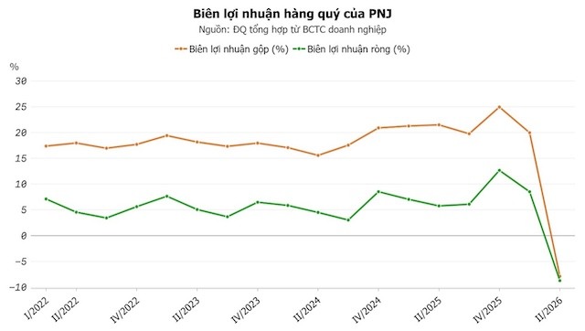 Thực trạng kinh doanh mới của PNJ