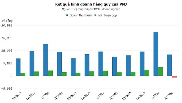 Thực trạng kinh doanh mới của PNJ
