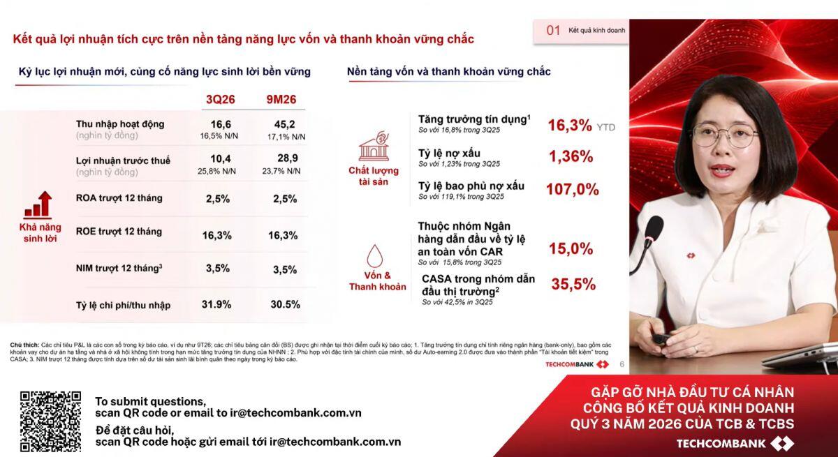 Techcombank đặt cược vào hạ tầng, tín dụng tiêu dùng và thu nhập phí cho chu kỳ tăng trưởng mới
