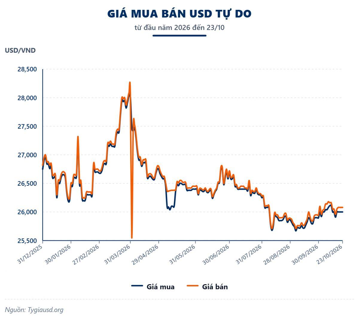 Tuần 19-23/10: USD-Index giằng co, tỷ giá ngân hàng và tự do trái chiều