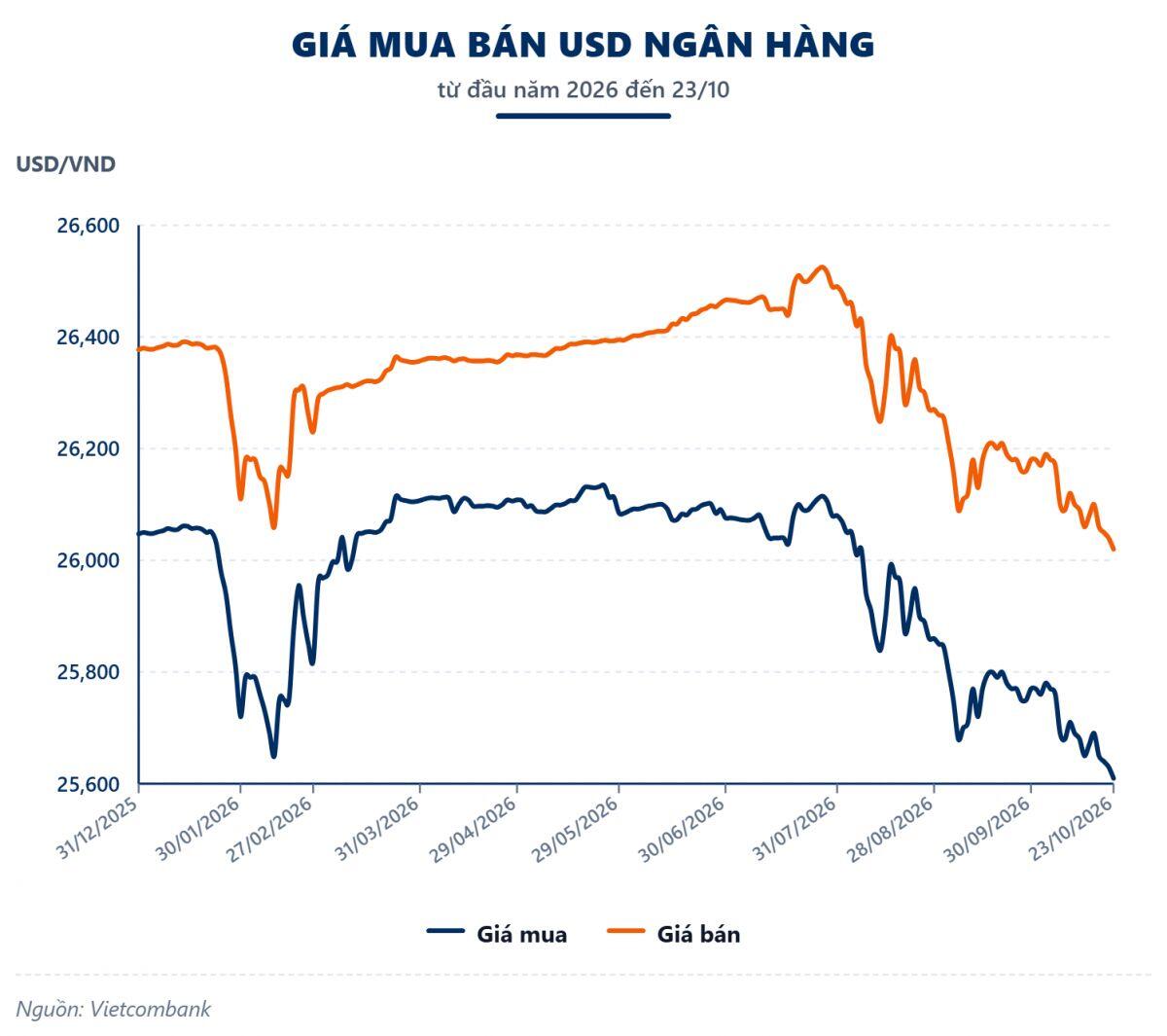 Tuần 19-23/10: USD-Index giằng co, tỷ giá ngân hàng và tự do trái chiều
