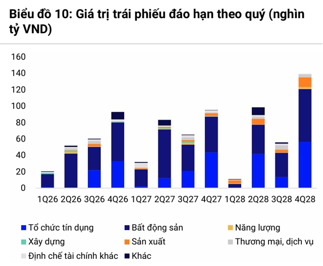 Loạt dấu mốc của thị trường trái phiếu sau 9 tháng