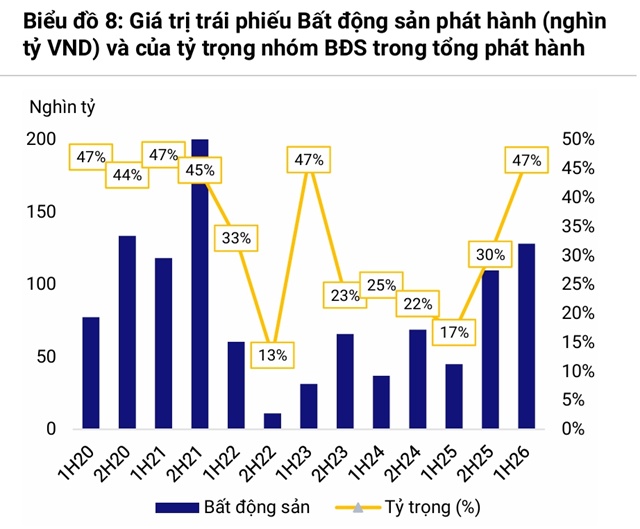 Loạt dấu mốc của thị trường trái phiếu sau 9 tháng