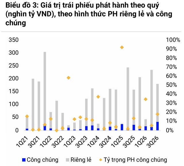 Loạt dấu mốc của thị trường trái phiếu sau 9 tháng