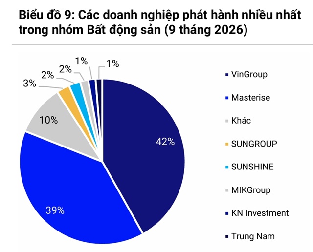 Loạt dấu mốc của thị trường trái phiếu sau 9 tháng