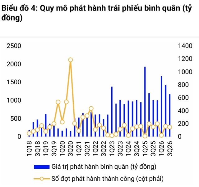Loạt dấu mốc của thị trường trái phiếu sau 9 tháng