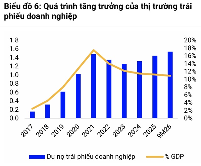 Loạt dấu mốc của thị trường trái phiếu sau 9 tháng