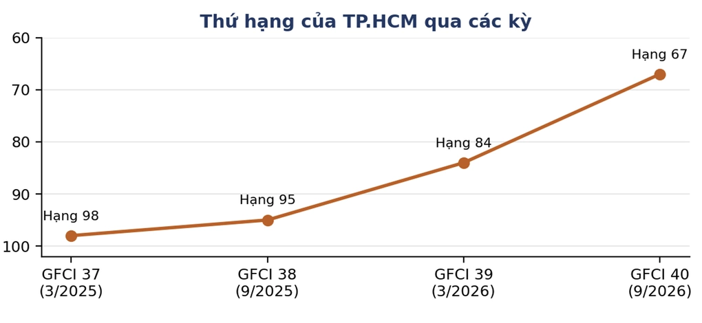 Lý do TP HCM tăng nhanh trên xếp hạng trung tâm tài chính