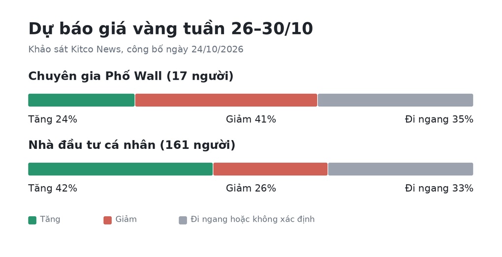 Giá vàng hôm nay: Phố Wall nghiêng dự báo giá vàng khó bật lên sau nhịp giảm sâu