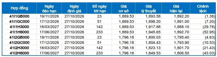 Chứng khoán phái sinh ngày 27/10/2026: Triển vọng phục hồi vẫn còn?
