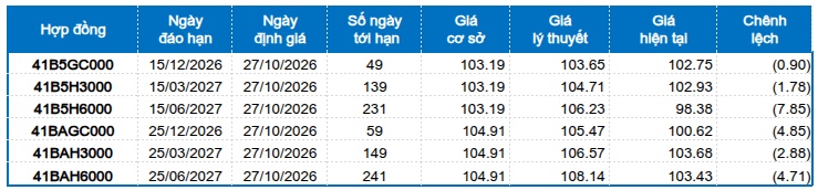 Chứng khoán phái sinh ngày 27/10/2026: Triển vọng phục hồi vẫn còn?