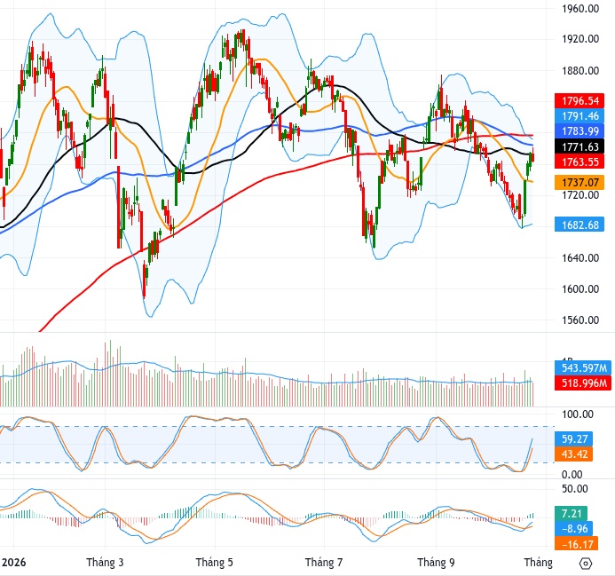 Vietstock Daily 27/10/2026: Thận trọng trở lại?