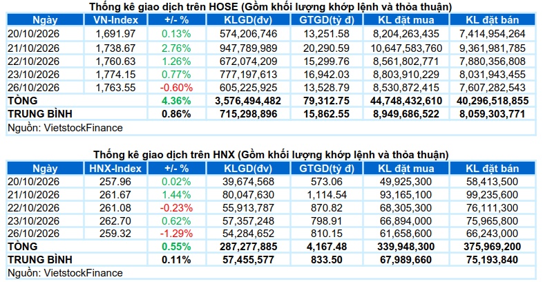 Vietstock Daily 27/10/2026: Thận trọng trở lại?