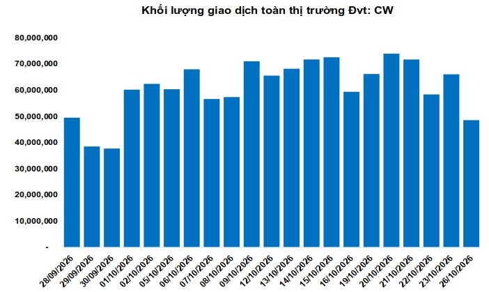 Thị trường chứng quyền ngày 27/10/2026: Sắc đỏ bao trùm