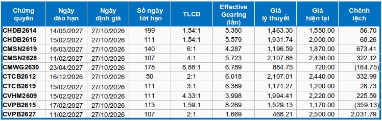 Thị trường chứng quyền ngày 27/10/2026: Sắc đỏ bao trùm