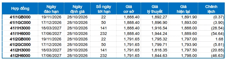 Chứng khoán phái sinh ngày 28/10/2026: Tiếp tục thận trọng