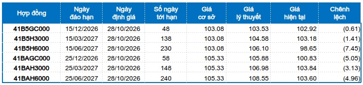 Chứng khoán phái sinh ngày 28/10/2026: Tiếp tục thận trọng