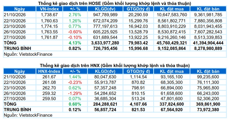 Vietstock Daily 28/10/2026: Giằng co trong thận trọng