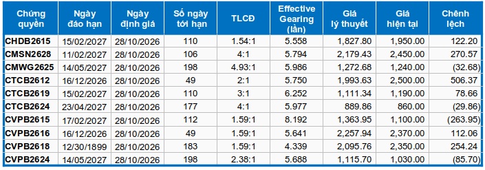 Thị trường chứng quyền ngày 27/10/2026: Tâm lý bi quan vẫn hiện hữu