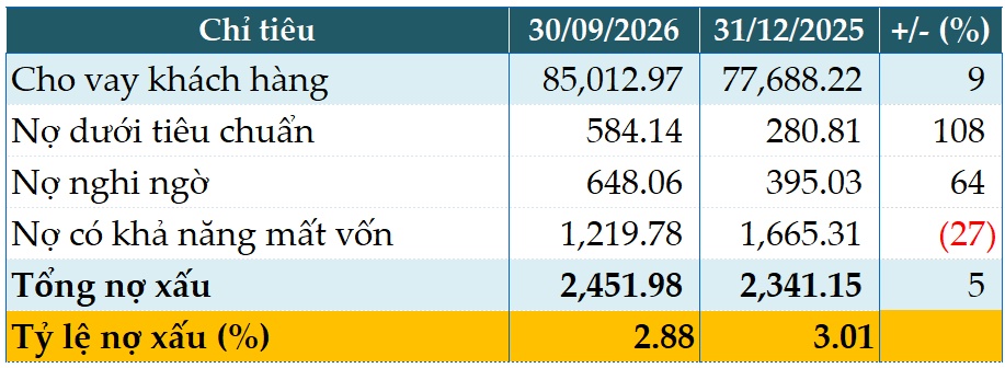 BVBank vượt 18% kế hoạch lợi nhuận năm sau 9 tháng