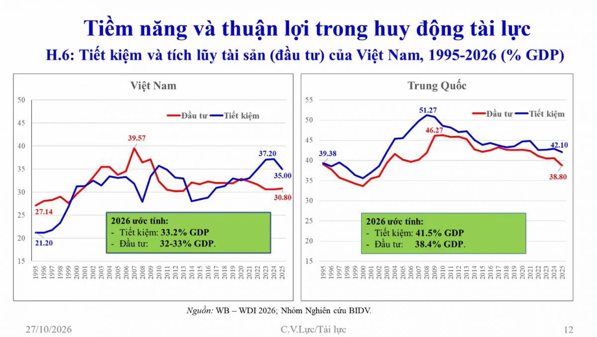 TS. Cấn Văn Lực: Muốn tăng trưởng bứt phá, phải giải bài toán 'định vị lại' yếu tố vốn