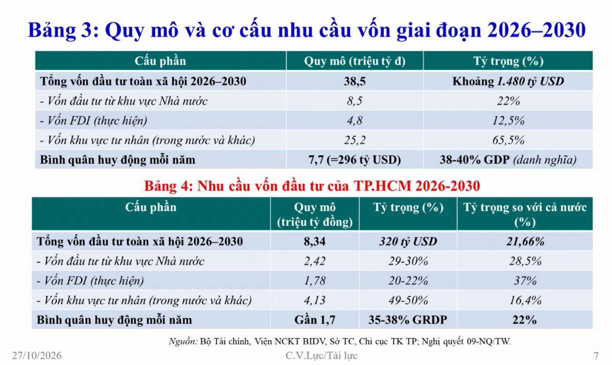 TS. Cấn Văn Lực: Muốn tăng trưởng bứt phá, phải giải bài toán 'định vị lại' yếu tố vốn