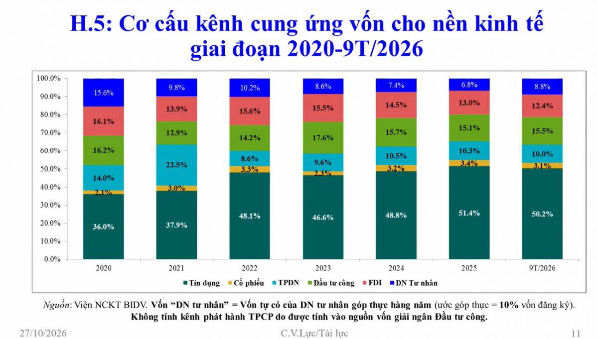 TS. Cấn Văn Lực: Muốn tăng trưởng bứt phá, phải giải bài toán 'định vị lại' yếu tố vốn