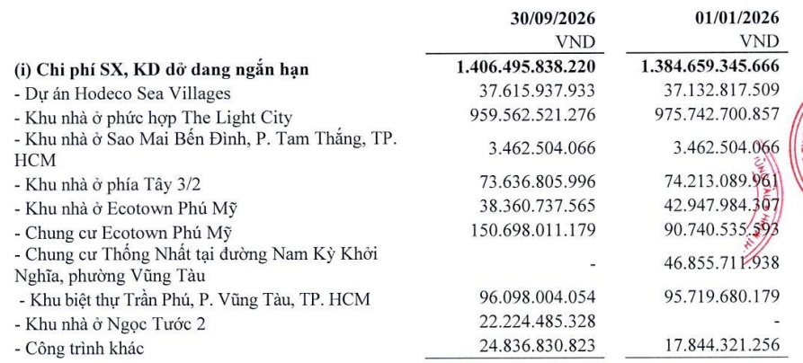 Hodeco giảm gần 90% lợi nhuận trong quý 3