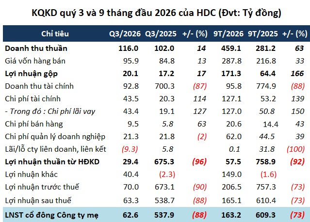 Hodeco giảm gần 90% lợi nhuận trong quý 3