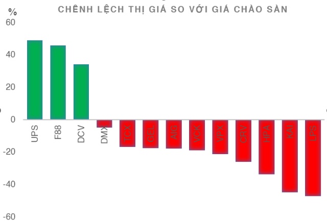 250 phiên giao dịch đầu tiên của một cổ phiếu