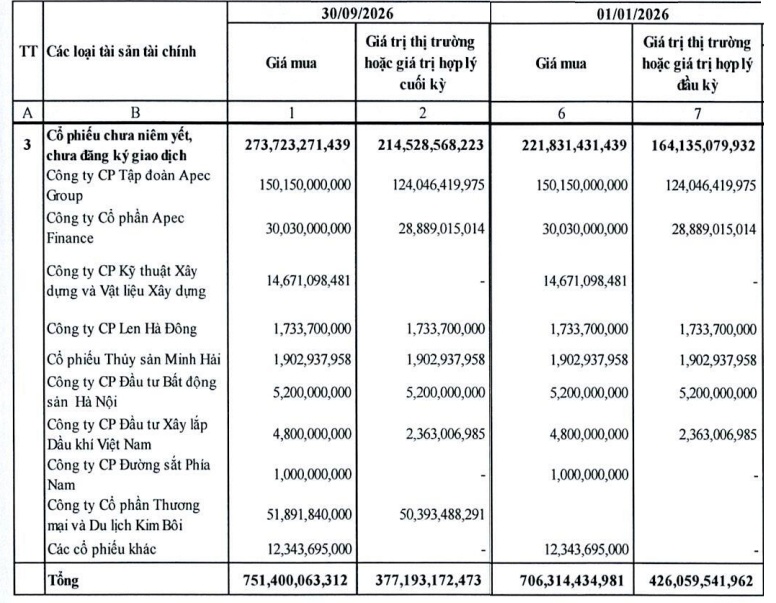 Danh mục tự doanh giảm mạnh, Chứng khoán APEC lỗ nặng quý 3