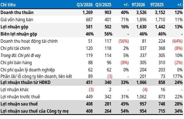BWE báo lãi quý 3 tăng 45%, sớm vượt kế hoạch lợi nhuận năm