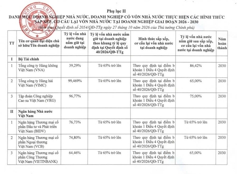 Chính phủ phê duyệt Kế hoạch cơ cấu vốn nhà nước tại VCB, BIDV, EVN, Vietnam Airlines