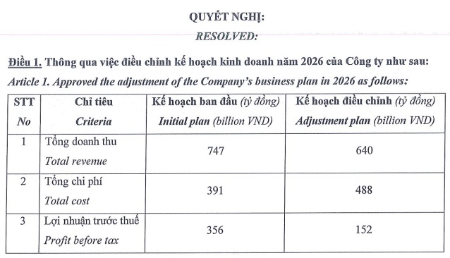 Chứng khoán DSC hạ 57% mục tiêu lợi nhuận sau quý 3 lao dốc