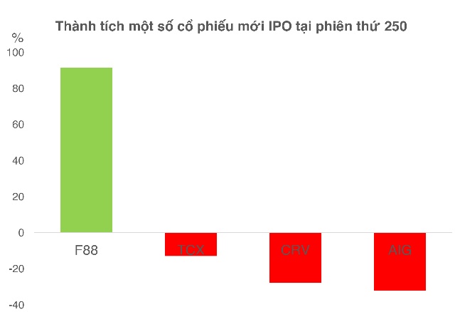 250 phiên giao dịch đầu tiên của một cổ phiếu