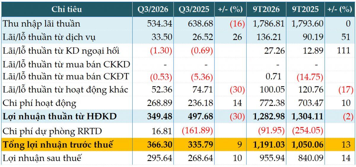 VietABank tăng 9% lãi trước thuế quý 3 nhờ hoàn nhập dự phòng, nợ dưới tiêu chuẩn chiếm 98% nợ xấu