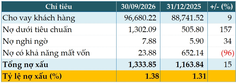 VietABank tăng 9% lãi trước thuế quý 3 nhờ hoàn nhập dự phòng, nợ dưới tiêu chuẩn chiếm 98% nợ xấu