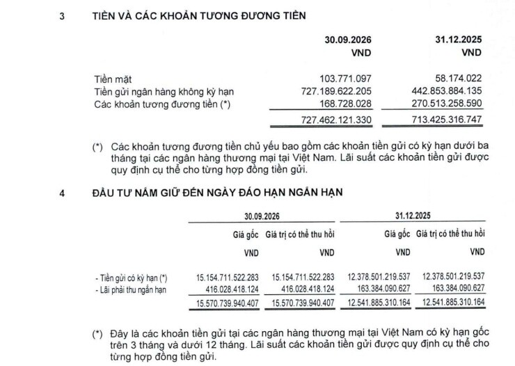 FPT Telecom liên tiếp báo lãi nghìn tỷ, 'kho tiền' vượt 16.000 tỷ đồng