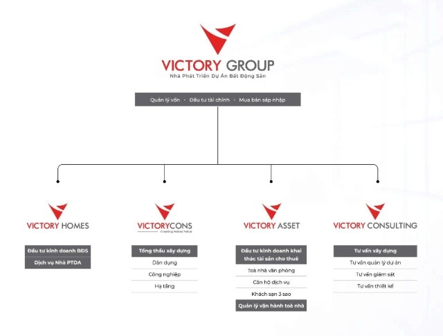 Victory Group muốn tăng vốn một công ty con đem về 90% doanh thu