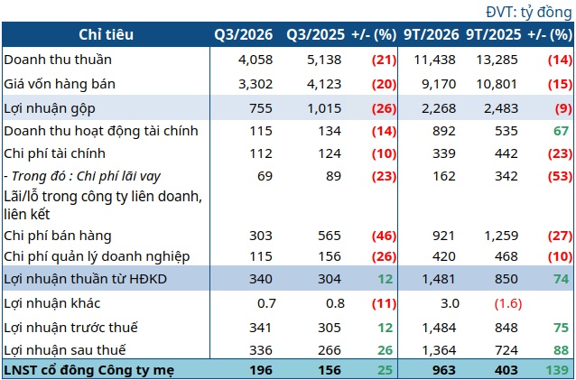 Doanh thu đi xuống, PAN vẫn lãi gần ngàn tỷ sau 9 tháng