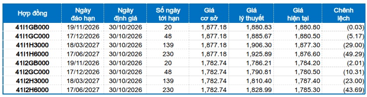 Chứng khoán phái sinh ngày 30/10/2026: Phe Short lên ngôi