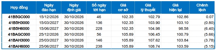 Chứng khoán phái sinh ngày 30/10/2026: Phe Short lên ngôi