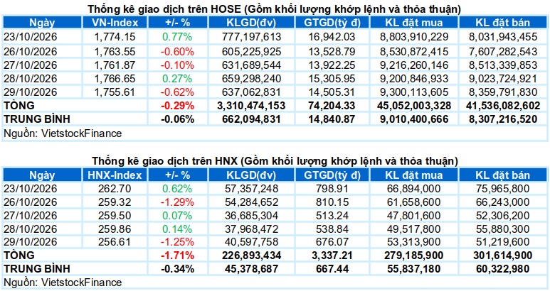 Vietstock Daily 30/10/2026: Áp lực gia tăng?