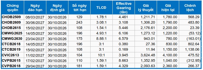 Thị trường chứng quyền ngày 30/10/2026: Sắc đỏ tràn ngập
