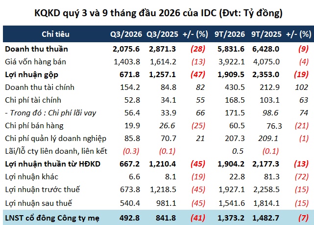 Tồn kho IDICO lập kỷ lục, lợi nhuận quý 3 giảm 41%