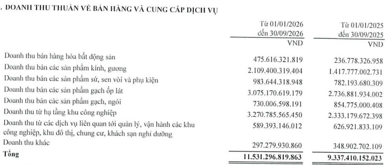 Viglacera lãi quý 3 tăng hơn 400%, tồn kho kỷ lục vượt 10 ngàn tỷ